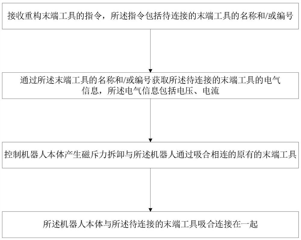 A robot reconfiguration control method, system and robot