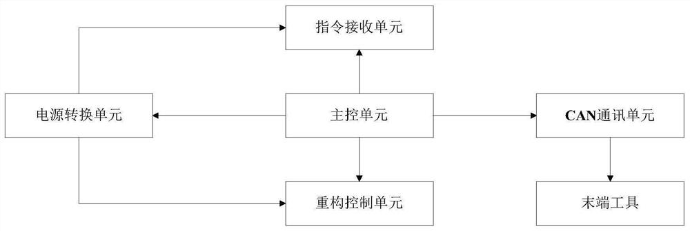 A robot reconfiguration control method, system and robot