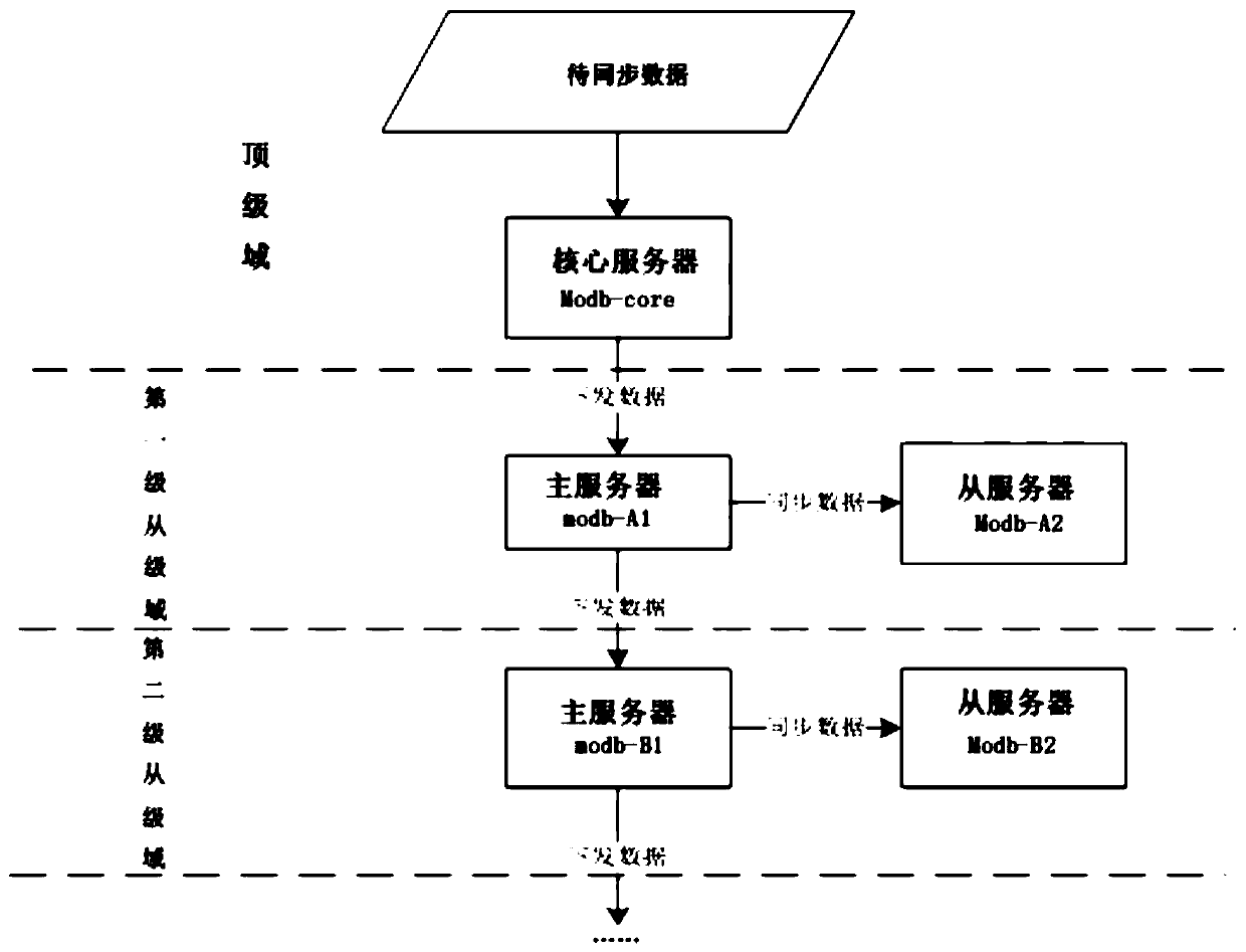 Multi-level architecture for data synchronization, data synchronization method and fault handling method