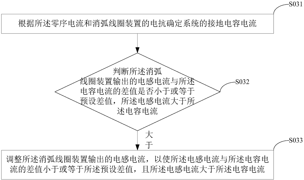 Current full compensation method and system based on single-phase earth fault