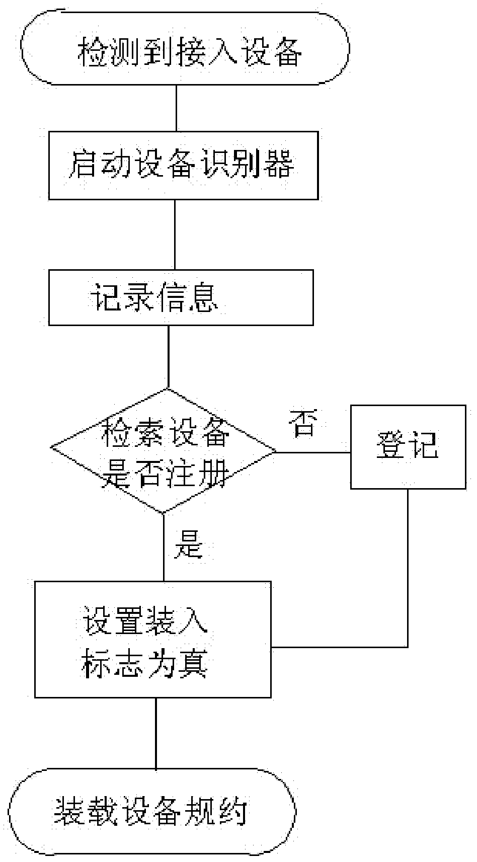 Device intelligent access system based on device adaptation technology, and method of the same