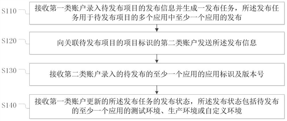 Application release management method, apparatus, electronic device, storage medium