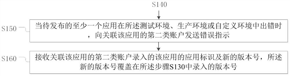 Application release management method, apparatus, electronic device, storage medium