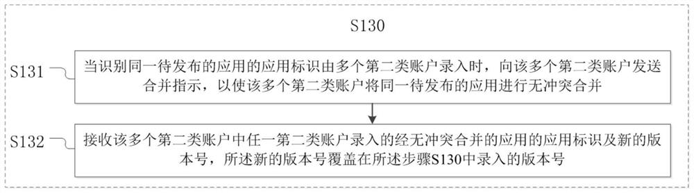 Application release management method, apparatus, electronic device, storage medium