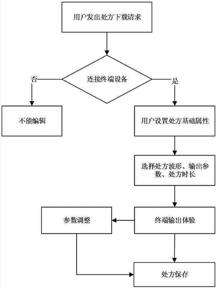 Management system and method for electric stimulation physiotherapy terminal