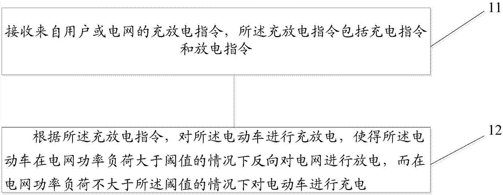 Electric vehicle charging and discharging method and vehicle-mounted terminal