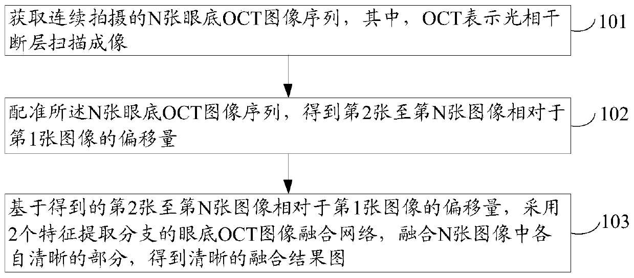 Fundus OCT image fusion method and device