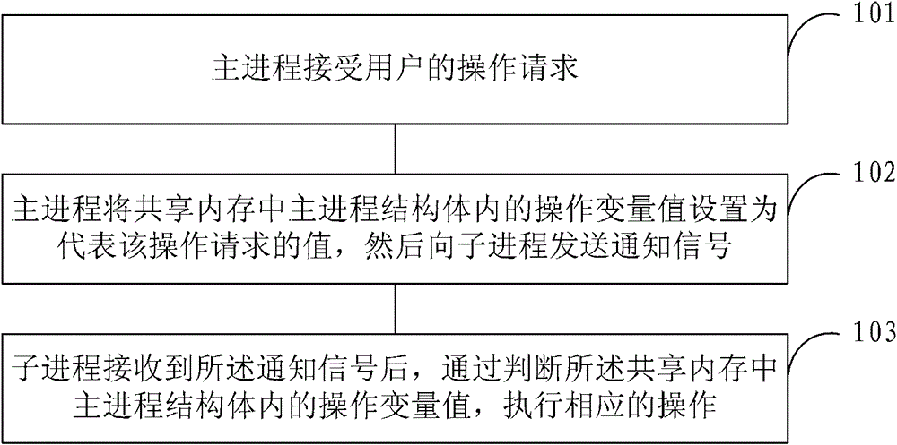 Scheduling method and device for test execution