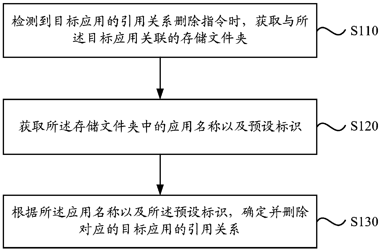 A method, device and terminal for deleting multiple application reference relationships