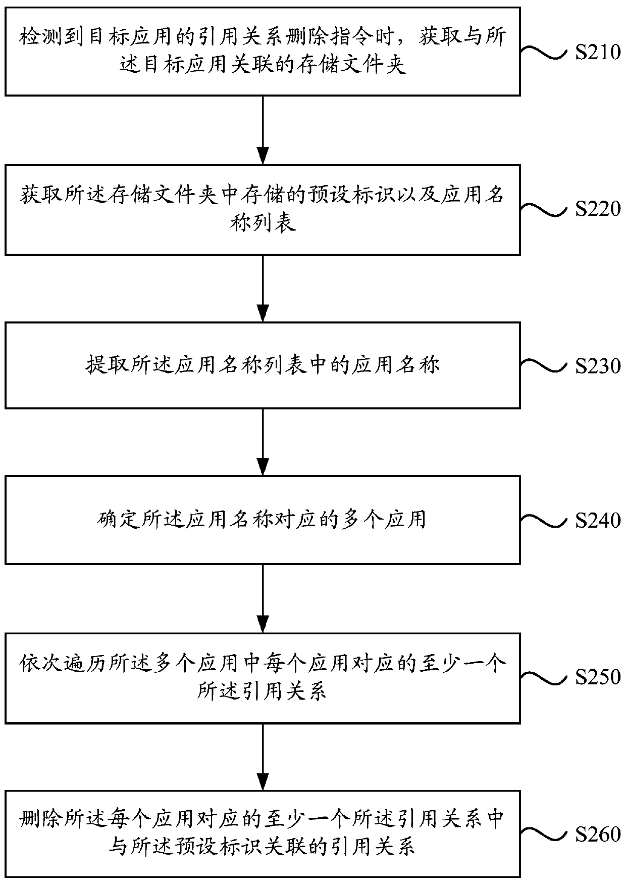 A method, device and terminal for deleting multiple application reference relationships