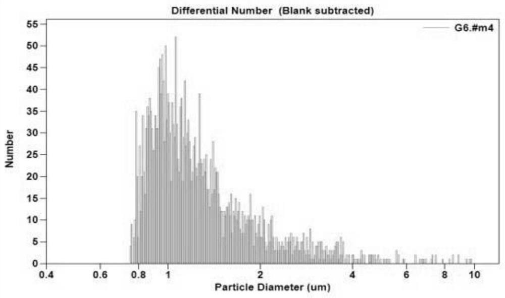 Preparation method and application of double-ligand-carrying interleukin ultrasonic targeting microbubbles