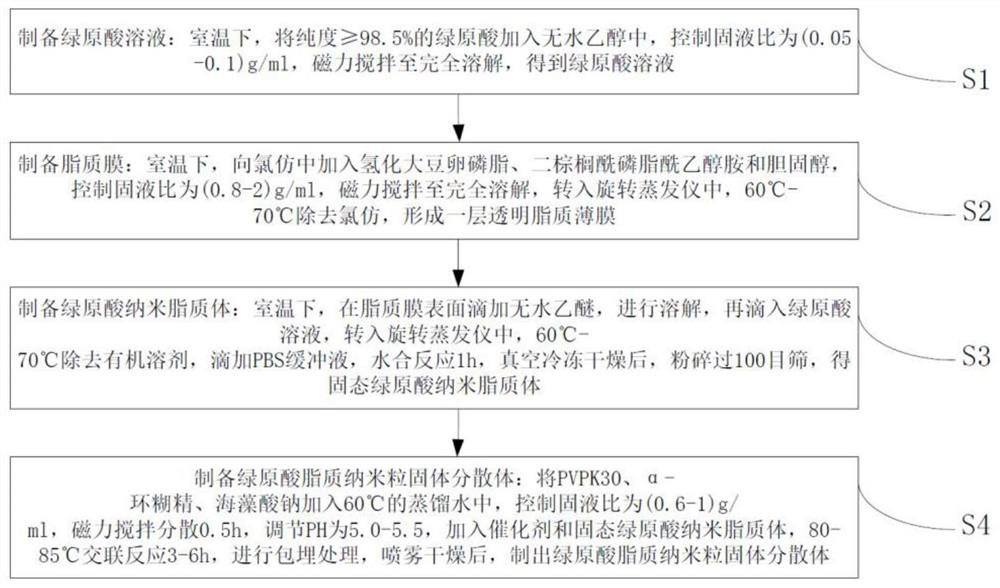 A kind of preparation method of chlorogenic acid lipid nanoparticle solid dispersion