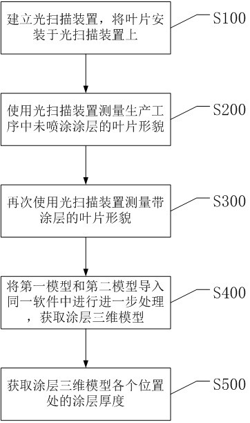 Turbine blade coating thickness optical scanning holographic measurement method