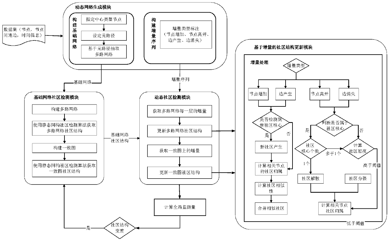 Community detection method and device for heterogeneous dynamic information network