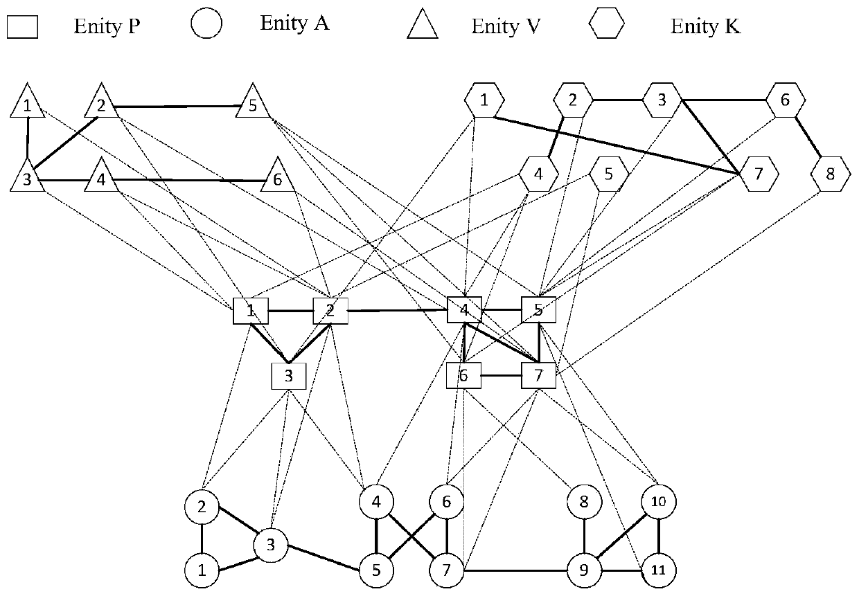 Community detection method and device for heterogeneous dynamic information network