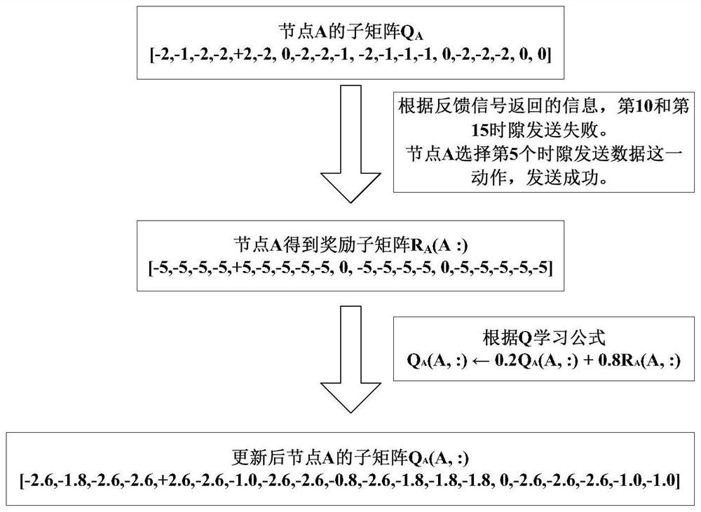 Medium access control method for underwater acoustic network with variable number of nodes based on q-learning