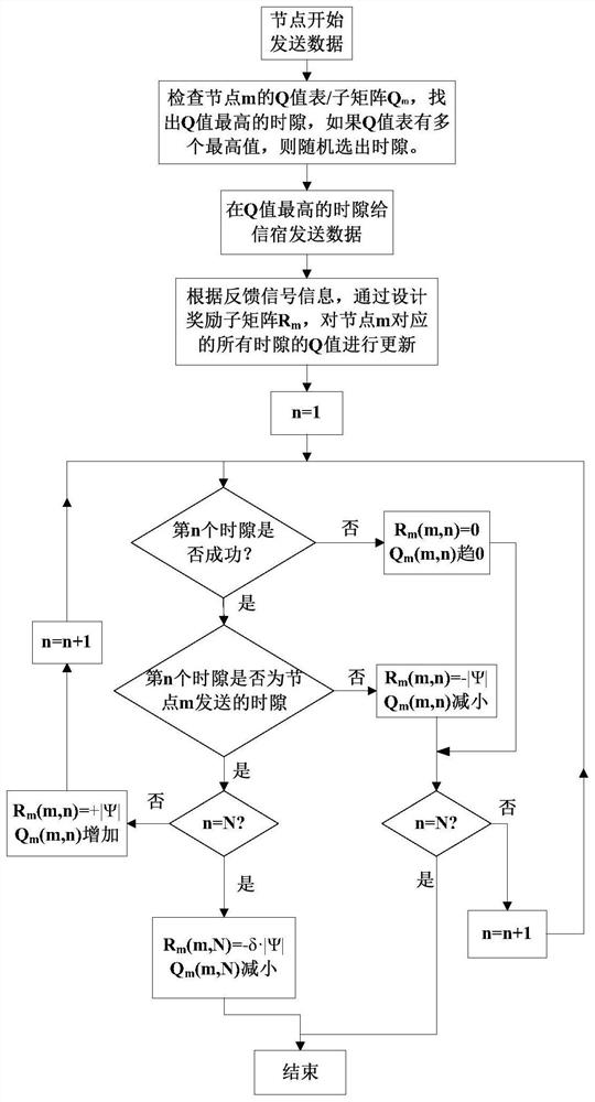 Medium access control method for underwater acoustic network with variable number of nodes based on q-learning