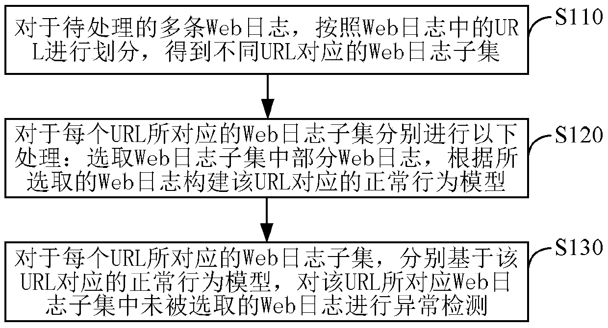 Detecting method and device of Web attack