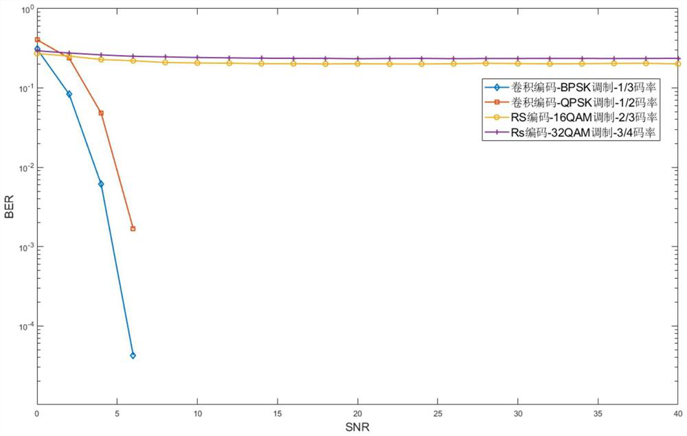 Underwater acoustic communication adaptive modulation coding algorithm based on reinforcement learning