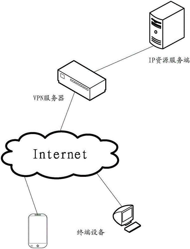 IP access method and device of SSL VPN