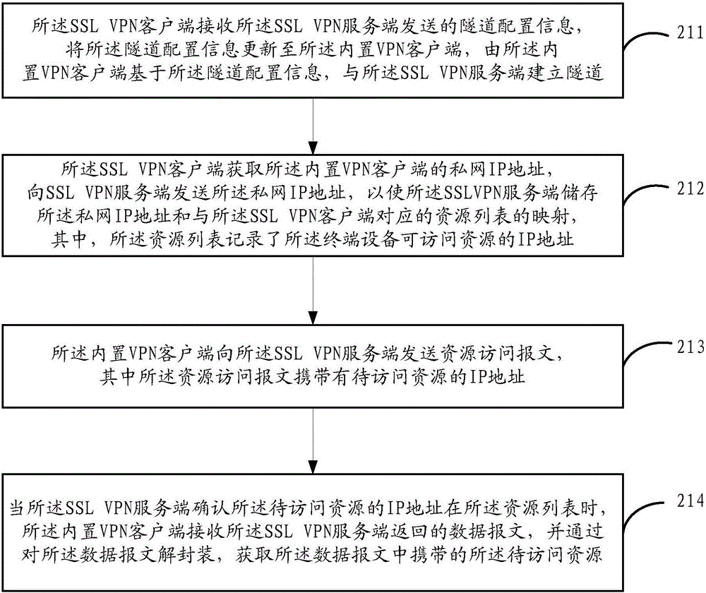 IP access method and device of SSL VPN