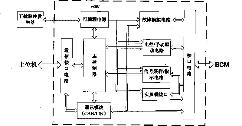 Car body controller simulation system