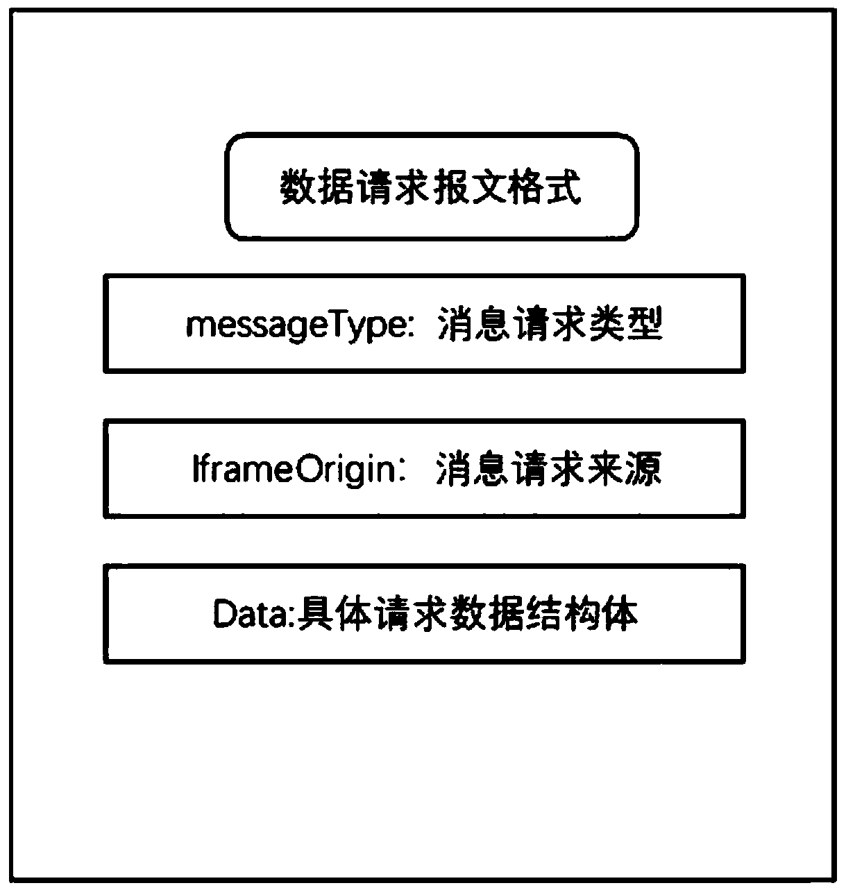 A front-end microservice module communication method based on iframe