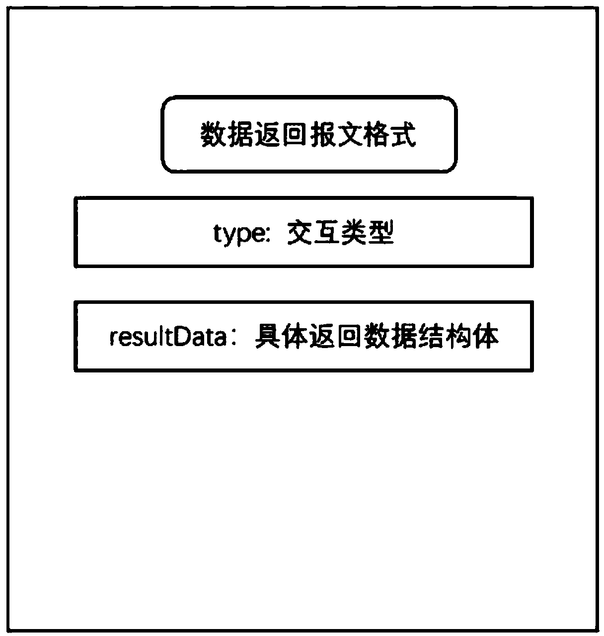 A front-end microservice module communication method based on iframe