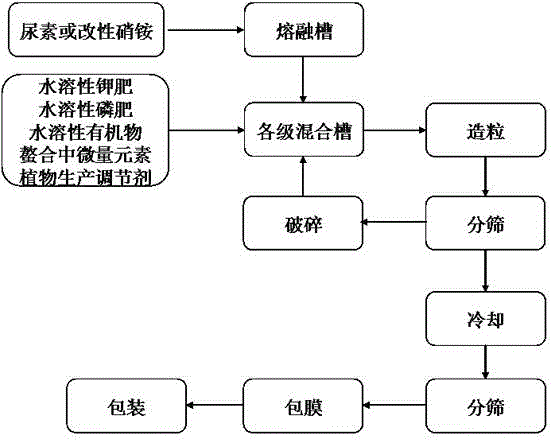 Water-soluble high-concentration organic-inorganic compound fertilizer for trickle and sprinkling irrigation and preparation method thereof