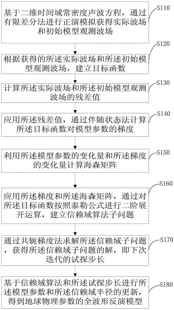 Method and device for establishing full-waveform inversion model for geophysics parameters