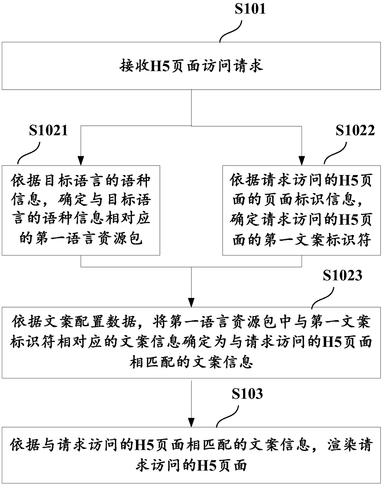 H5 page multilingual render method and device