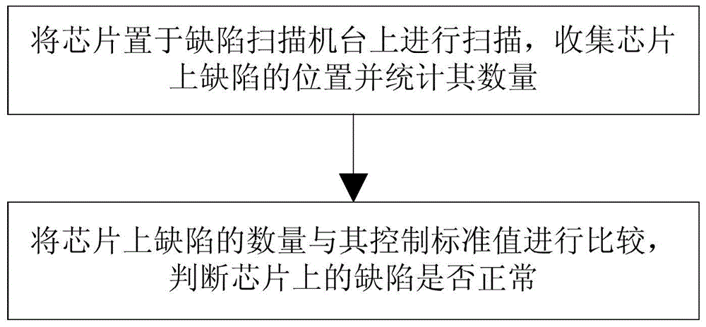 Defect Scanning Method Based on Fatal Flaw Correction