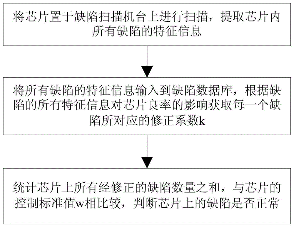 Defect Scanning Method Based on Fatal Flaw Correction