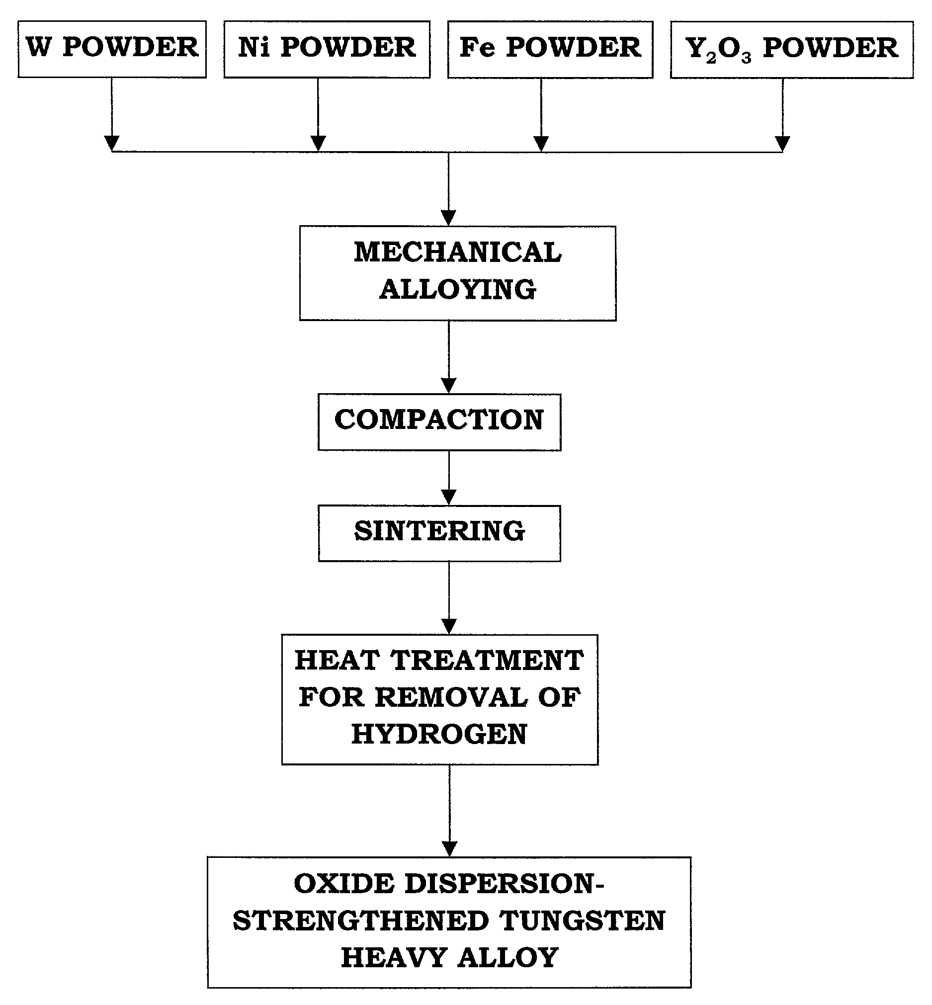 Process for making oxide dispersion-strengthened tungsten heavy alloy by mechanical alloying