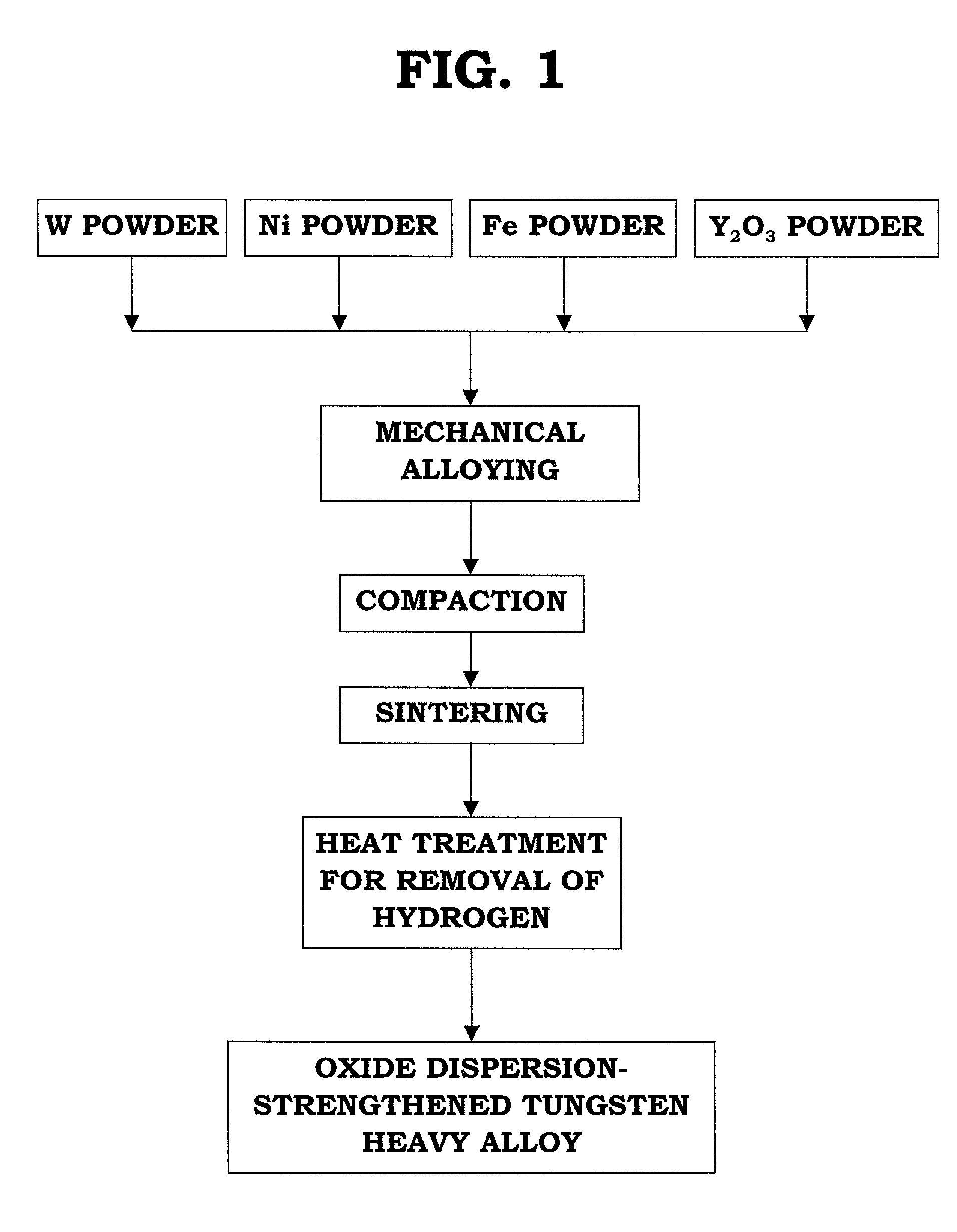 Process for making oxide dispersion-strengthened tungsten heavy alloy by mechanical alloying