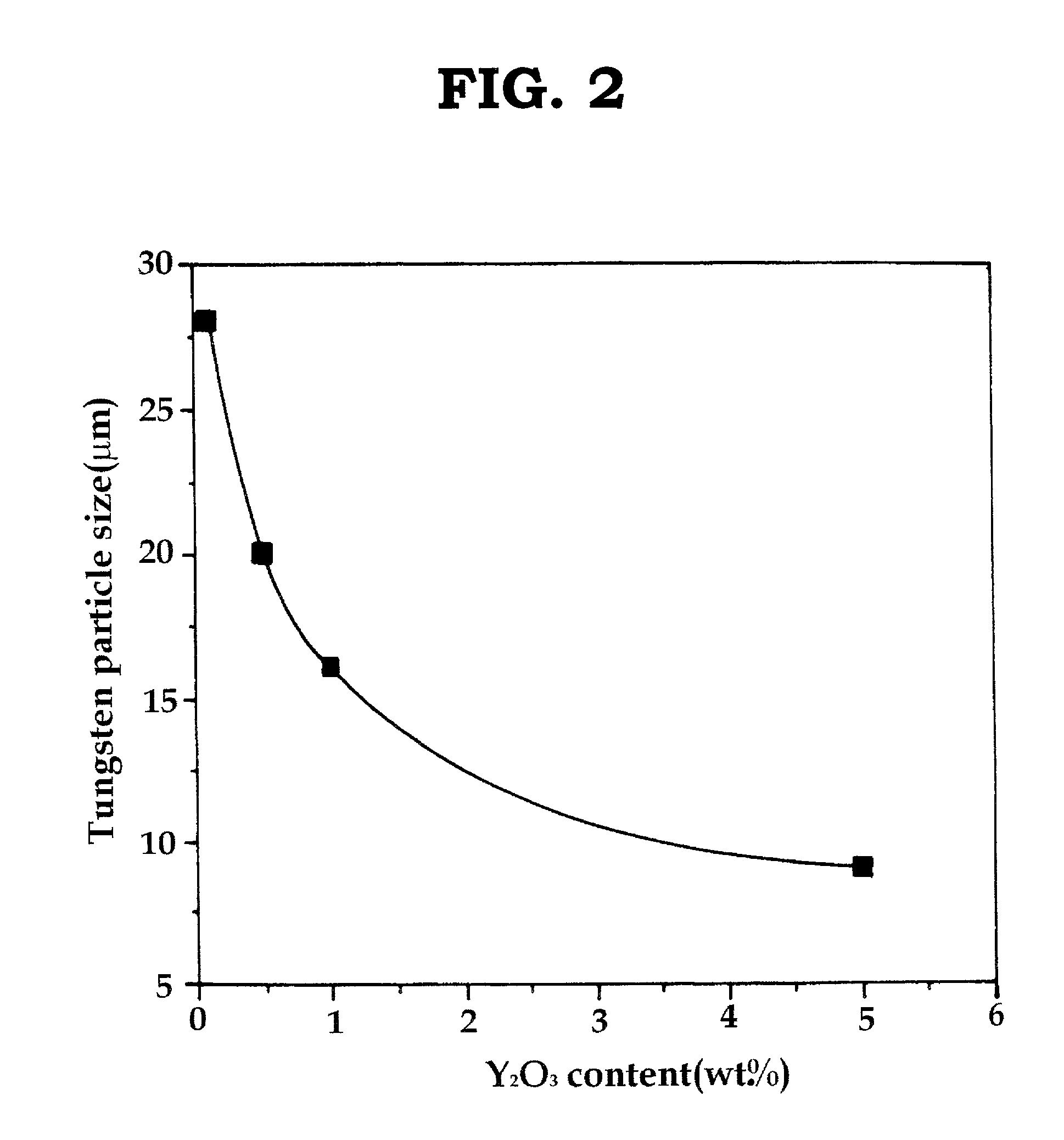 Process for making oxide dispersion-strengthened tungsten heavy alloy by mechanical alloying