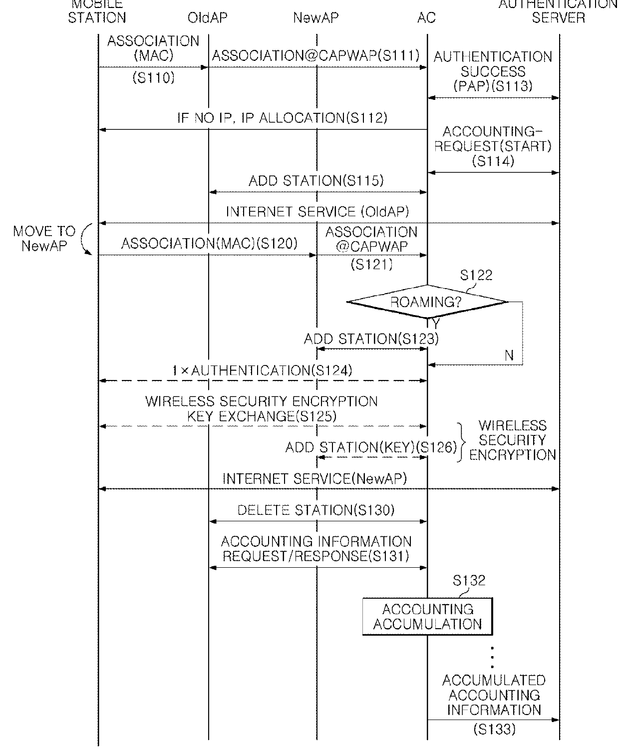 Method and device for accounting in WIFI roaming based on ac and ap interworking