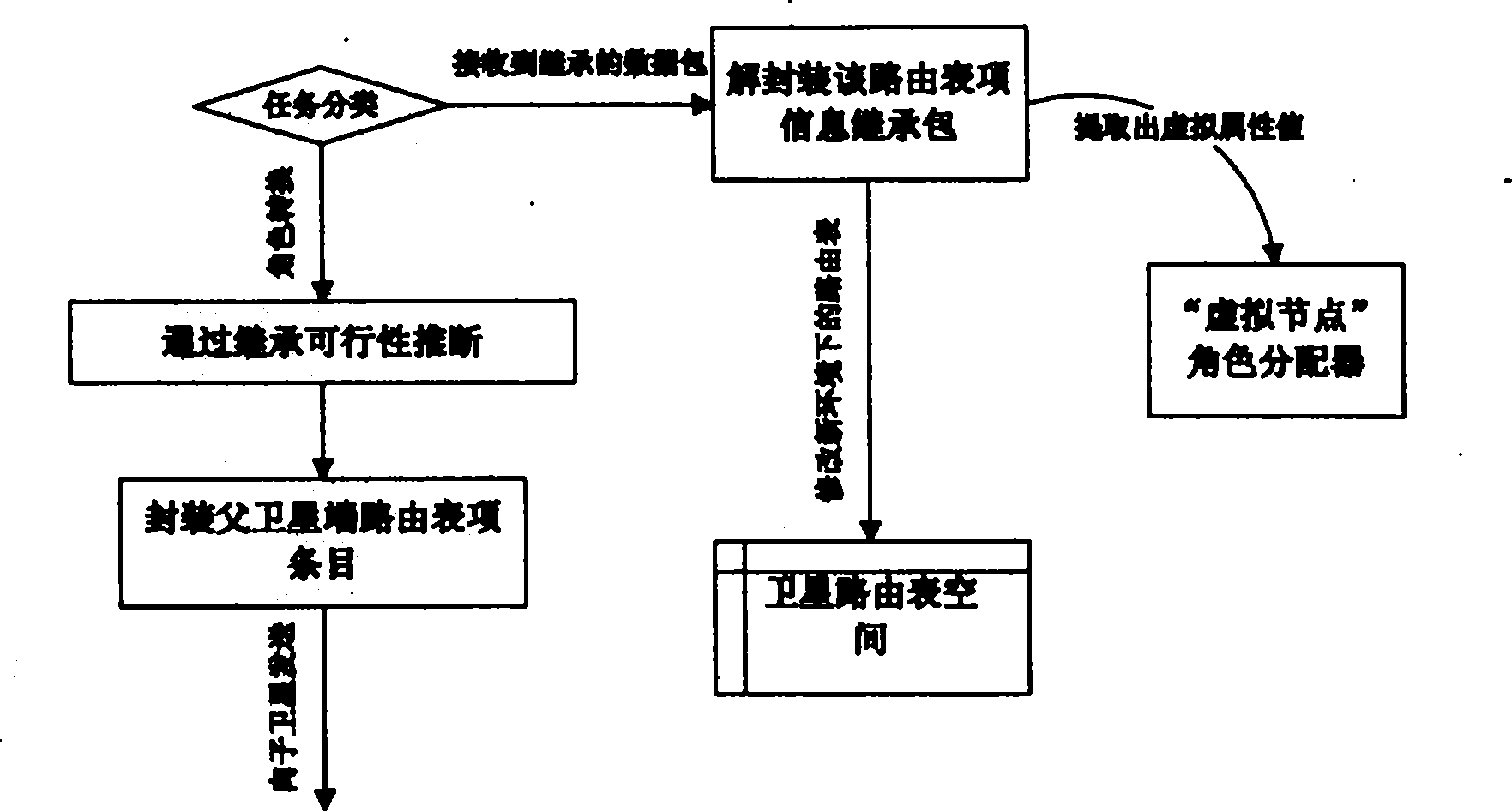 Satellite network reliable routing method based on virtual nodes