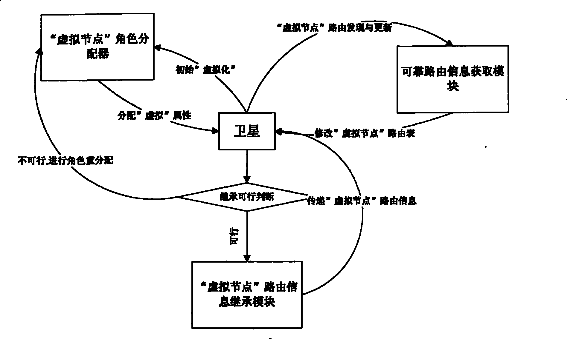 Satellite network reliable routing method based on virtual nodes