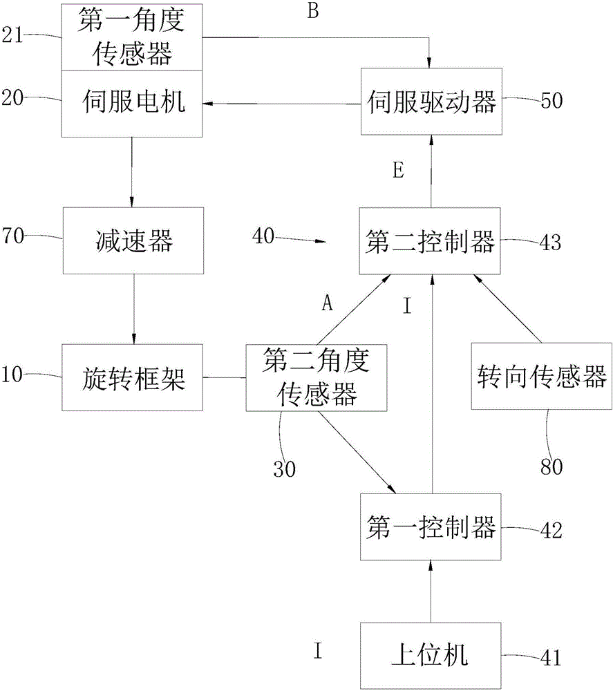 Three-dimensional holographic-imaging servo rotating scanning system