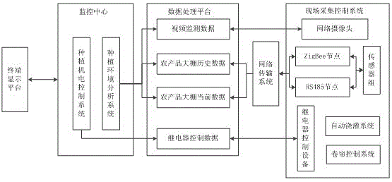 Agricultural product greenhouse monitoring system based on IOT