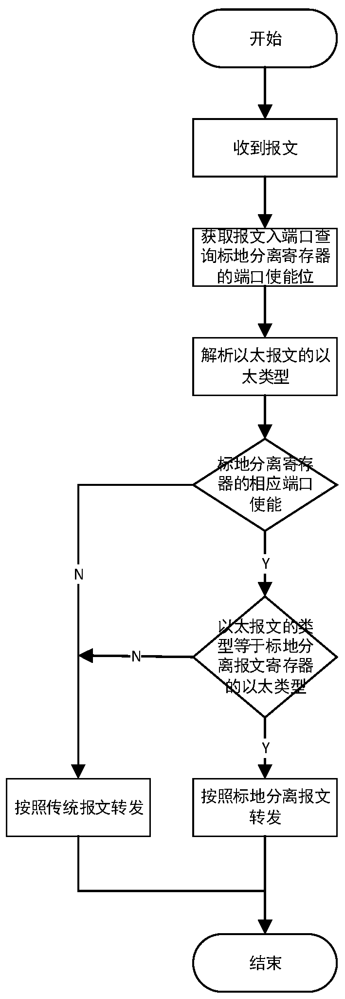 Landmark separation message forwarding method and device, switching chip and storage medium