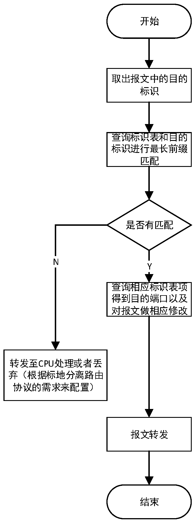 Landmark separation message forwarding method and device, switching chip and storage medium