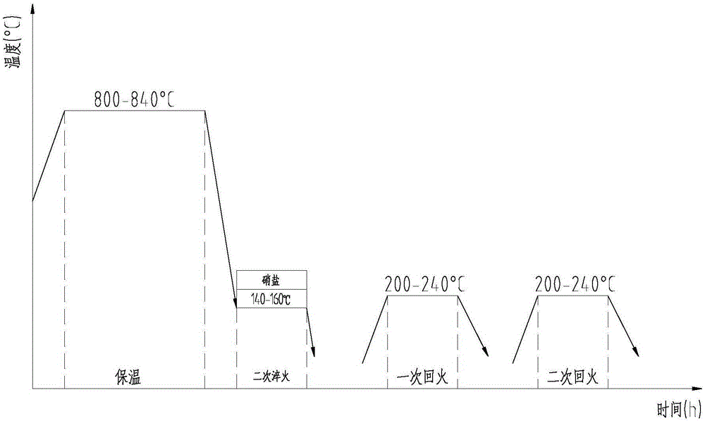 Process method for controlling non-martensite depth of carburized workpiece