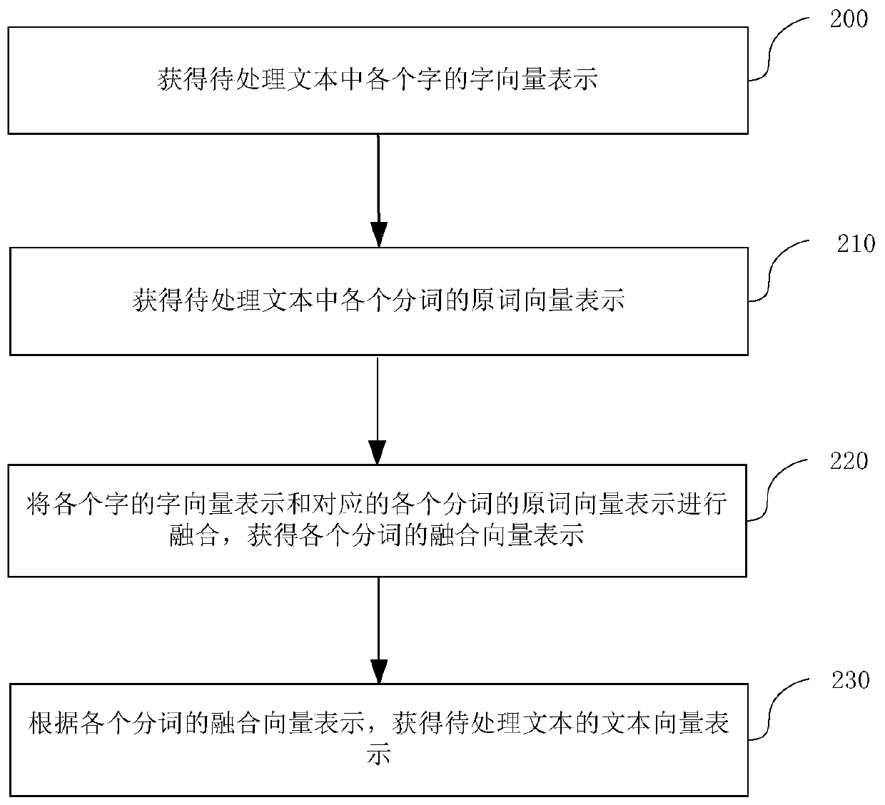 Text representation method and device