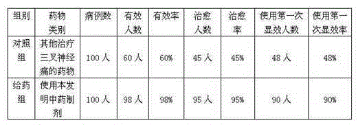 Preparation method of traditional Chinese medicinal preparation sugar-containing granule for treating prosopalgia