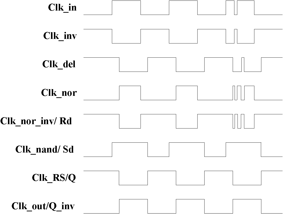 Digital burr filtering circuit for clock pins of smart card