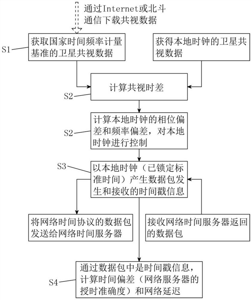 Network time server calibration method and device based on satellite common view