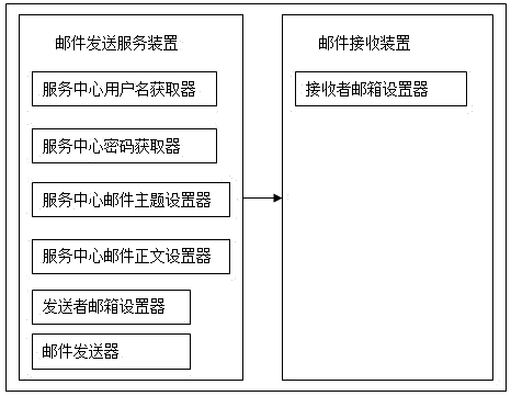 System for mutually sending emails and using method of system