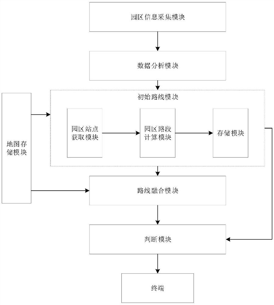 Park cargo transportation route planning system and method